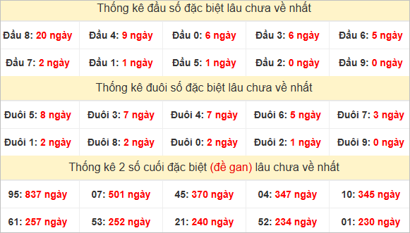 Đầu, đuôi giải đặc biệt lâu chưa về
