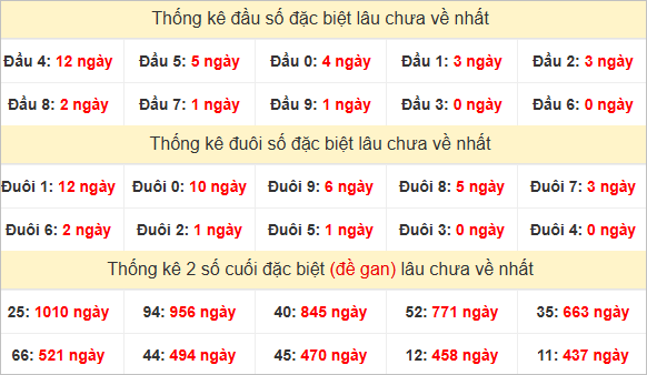 Đầu, đuôi GĐB miền Trung chủ nhật lâu chưa về