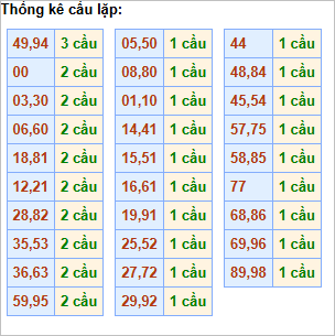 Bảng thống kê cầu lặp hôm nay