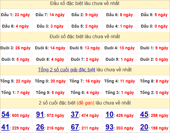 Thống kê đầu, đuôi giải đặc biệt lâu chưa về