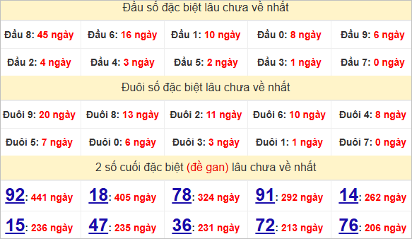 Thống kê đầu đuôi đặc biệt An Giang
