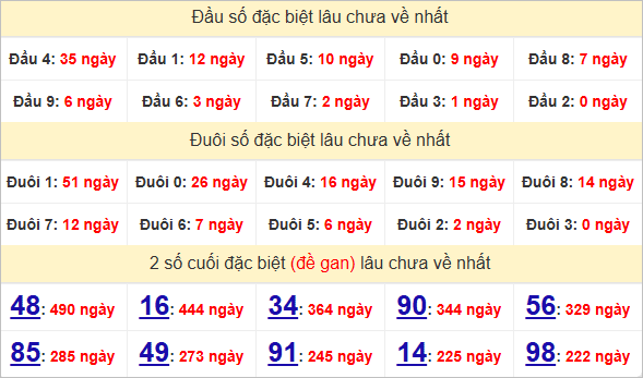 Thống kê đầu đuôi, đặc biệt Bạc Liêu gan lì