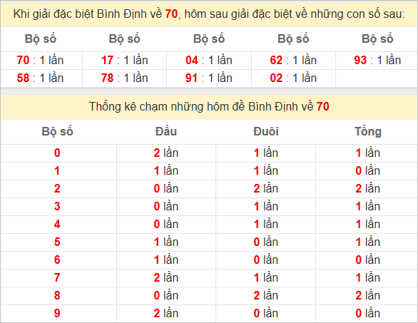 Thống kê giải đặc biệt Bình Định bữa sau