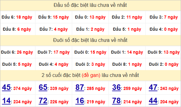 Thống kê giải đặc biệt Bình Phước gan nhất