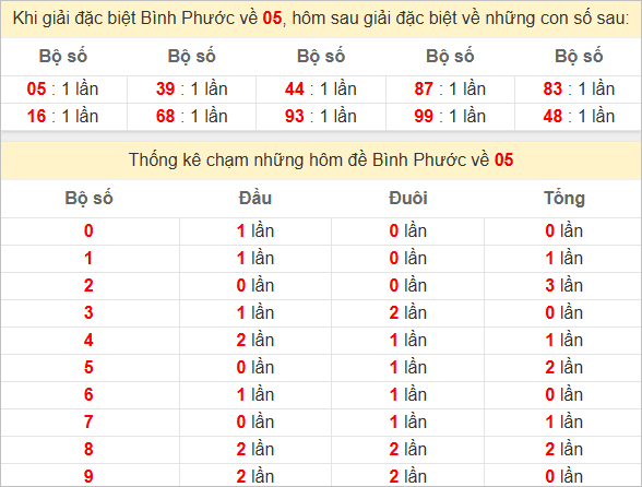 Thống kê giải đặc biệt Bình Phước hôm sau