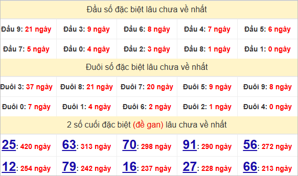 Thống kê đặc biệt Bình Thuận gan nhất