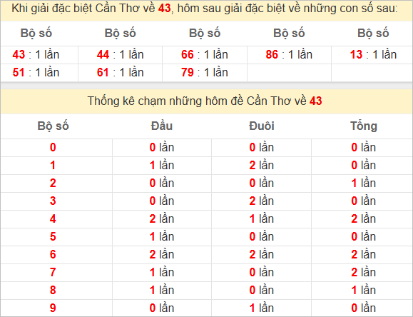 Thống kê giải đặc biệt Cần Thơ bữa sau