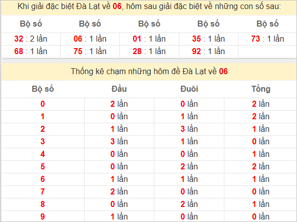 Thống kê giải đặc biệt Đà Lạt - Lâm Đồng kỳ sau