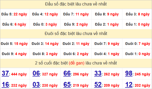 Thống kê đặc biệt Đắk Lắk theo đầu đuôi