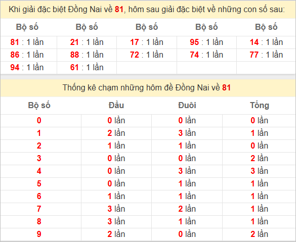 Thống kê giải đặc biệt Đồng Nai hôm sau
