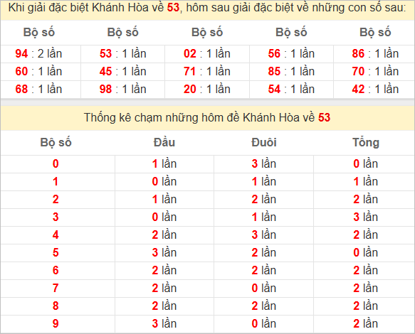 Thống kê giải đặc biệt Khánh Hòa hôm sau