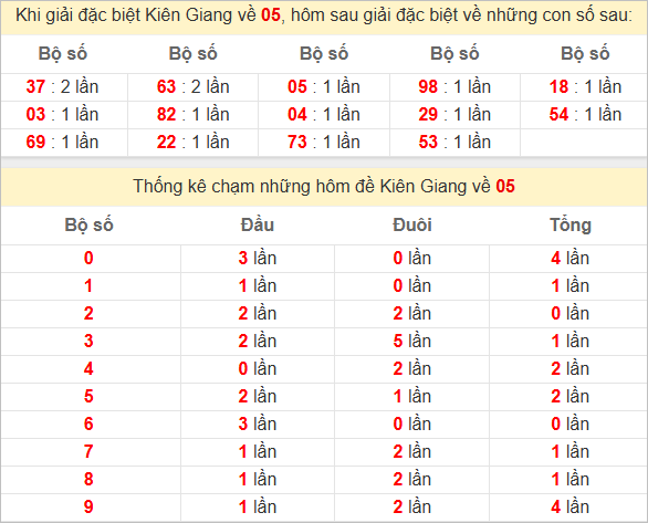 Thống kê giải đặc biệt Kiên Giang bữa sau