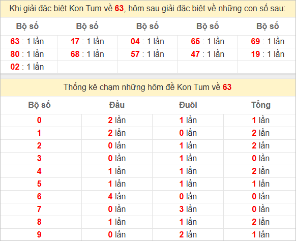 Thống kê giải đặc biệt Kon Tum kỳ sau