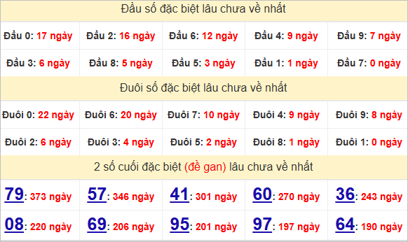 Thống kê giải đặc biệt Long An lâu về