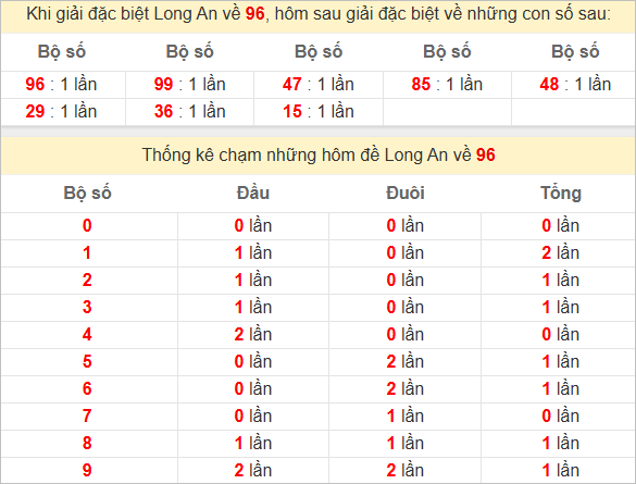 Thống kê giải đặc biệt Long An bữa sau
