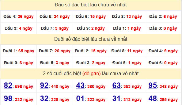 Thống kê đặc biệt Quảng Bình lâu ra