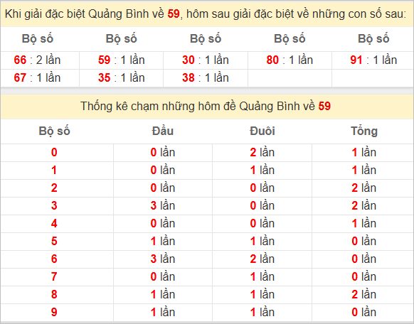 Thống kê giải đặc biệt Quảng Bình hôm sau