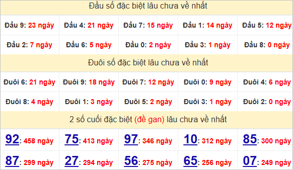 Thống kê giải đặc biệt Quảng Nam lâu về
