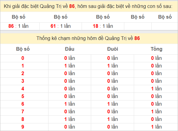 Thống kê giải đặc biệt Quảng Trị bữa trước
