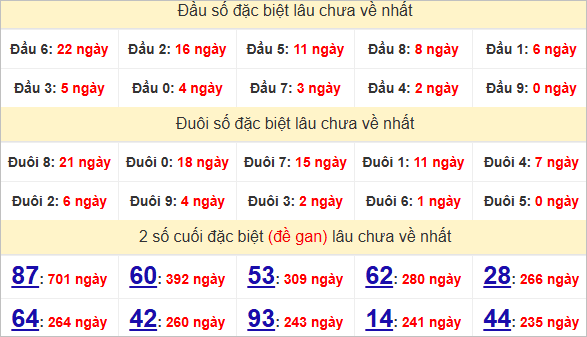 Thống kê đặc biệt TP Hồ Chí Minh lâu ra