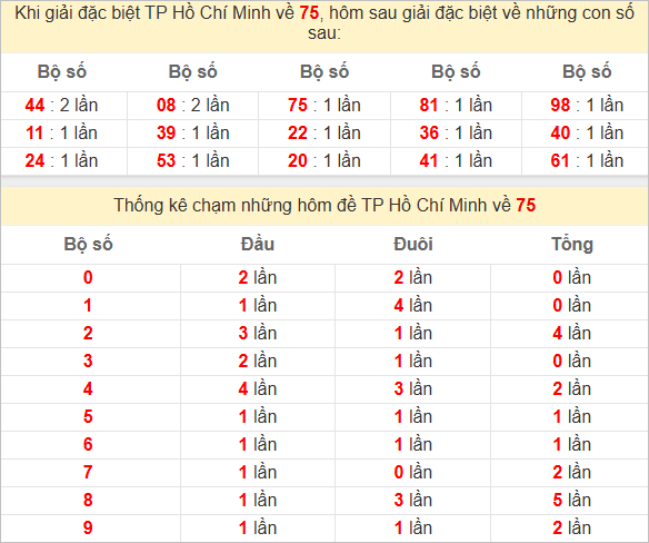 Thống kê giải đặc biệt TP Hồ Chí Minh hôm sau
