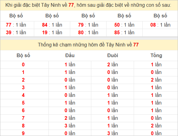 Thống kê giải đặc biệt Tây Ninh hôm sau