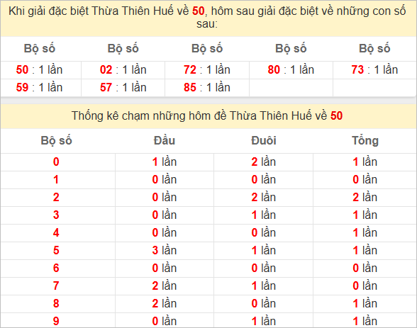 Thống kê giải đặc biệt Thừa Thiên Huế bữa sau