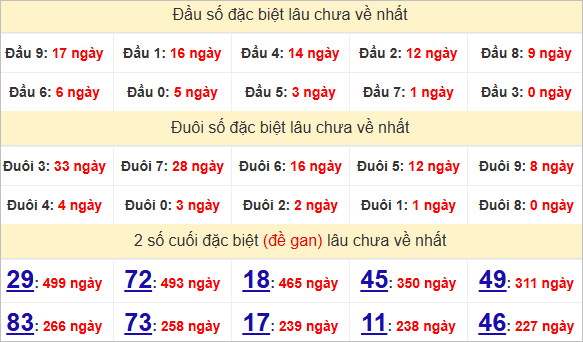 Thống kê giải đặc biệt Trà Vinh gan nhất