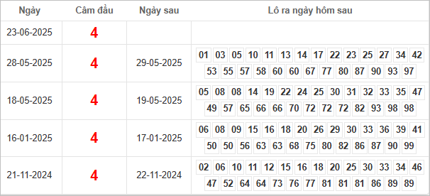 Bảng kết quả câm đầu 4 hôm sau ra lô gì?
