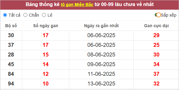 Bảng lô gan miền Bắc lâu ra