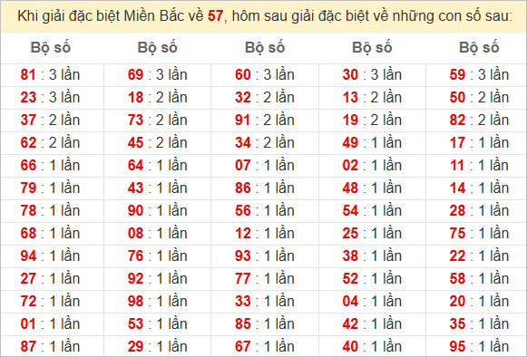 Đặc biệt về 57 ngày mai ra con gì? Xem tần suất ĐB hôm sau