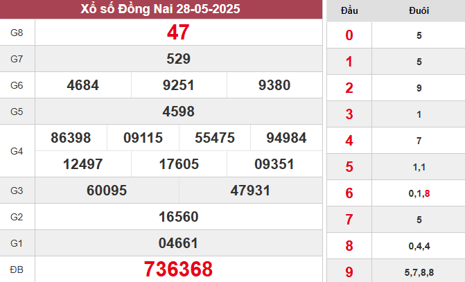 XSDN 28/5/2025