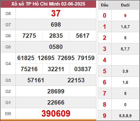 kết quả xổ số kiến thiết Hồ Chí Minh kỳ quay trước 2/6/2025