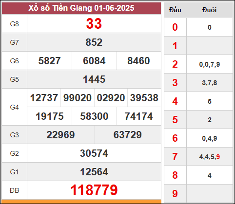 xổ số kiến thiết Tiền Giang kỳ quay trước 1/6/2025 xổ số kiến thiết Tiền Giang kỳ quay trước 1/6/2025