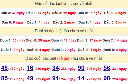 2 số cuối GĐB XSBL 1/7/2025