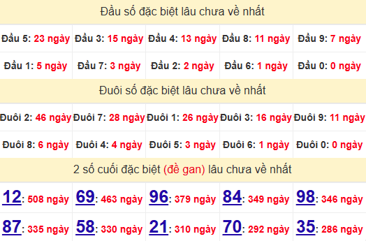 2 số cuối GĐB XSBT 1/7/2025