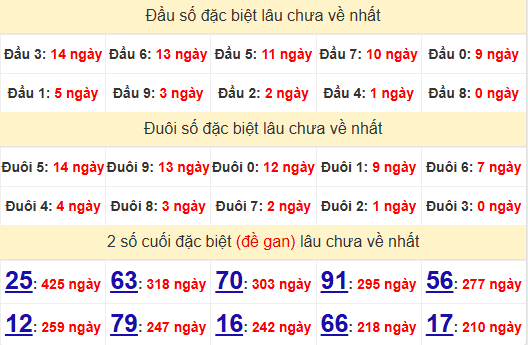 2 số cuối GĐB XSBTH 24/7/2025