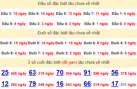 2 số cuối GĐB XSBTH 31/7/2025