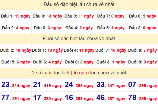 2 số cuối GĐB XSCT 9/7/2025