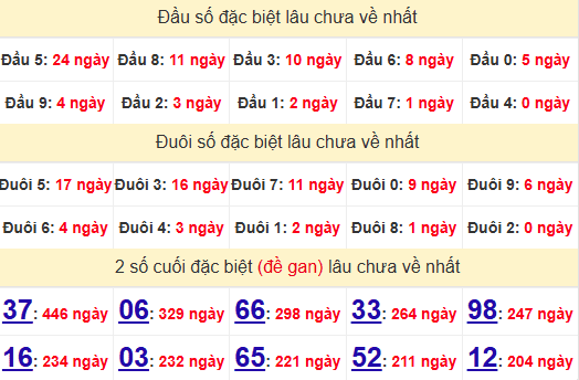 2 số cuối GĐB XSDLK 1/7/2025