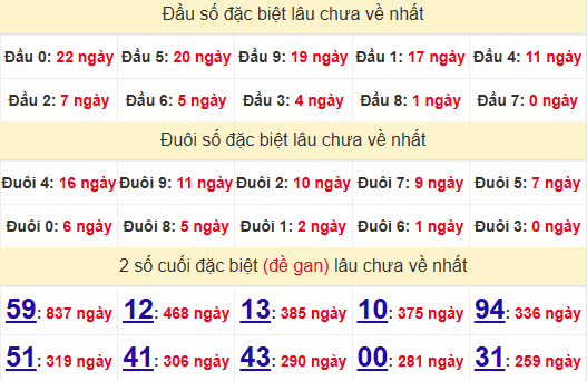 2 số cuối GĐB XSDN 9/7/2025