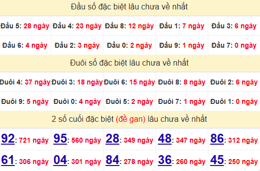 2 số cuối GĐB XSDNG 9/7/2025