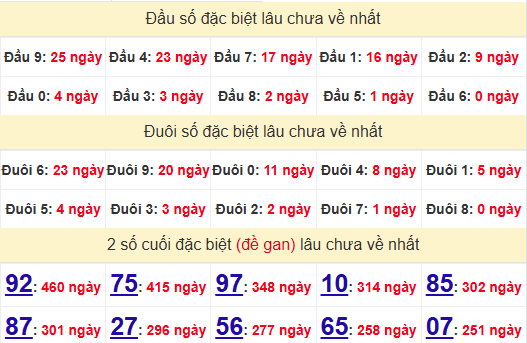 2 số cuối GĐB XSQNM 1/7/2025