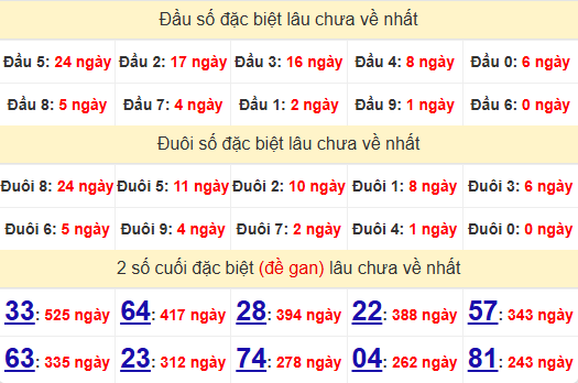 2 số cuối GĐB XSQT 31/7/2025