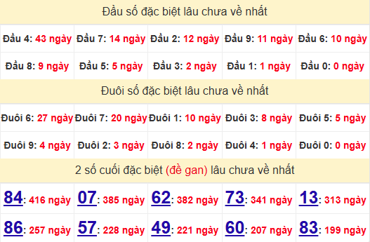 2 số cuối GĐB XSST 9/7/2025