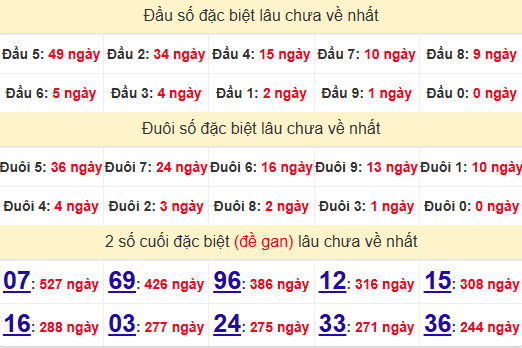 2 số cuối GĐB XSVT 1/7/2025