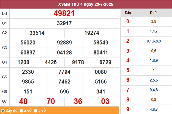 Bảng kết quả miền Bắc ngày 23/7/2025