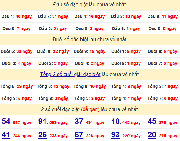 Thống kê đầu, đuôi giải đặc biệt lâu chưa về