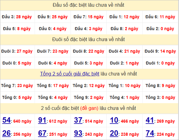 Thống kê đầu, đuôi giải đặc biệt lâu chưa về