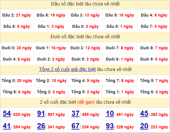 Thống kê đầu, đuôi giải đặc biệt lâu chưa về